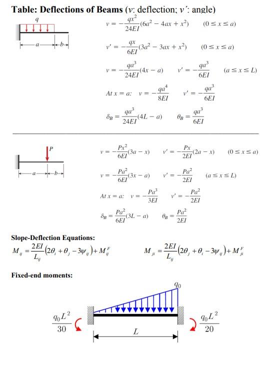 Solved Question 1 [20 Marks] A continuous beam ABCD is shown | Chegg.com