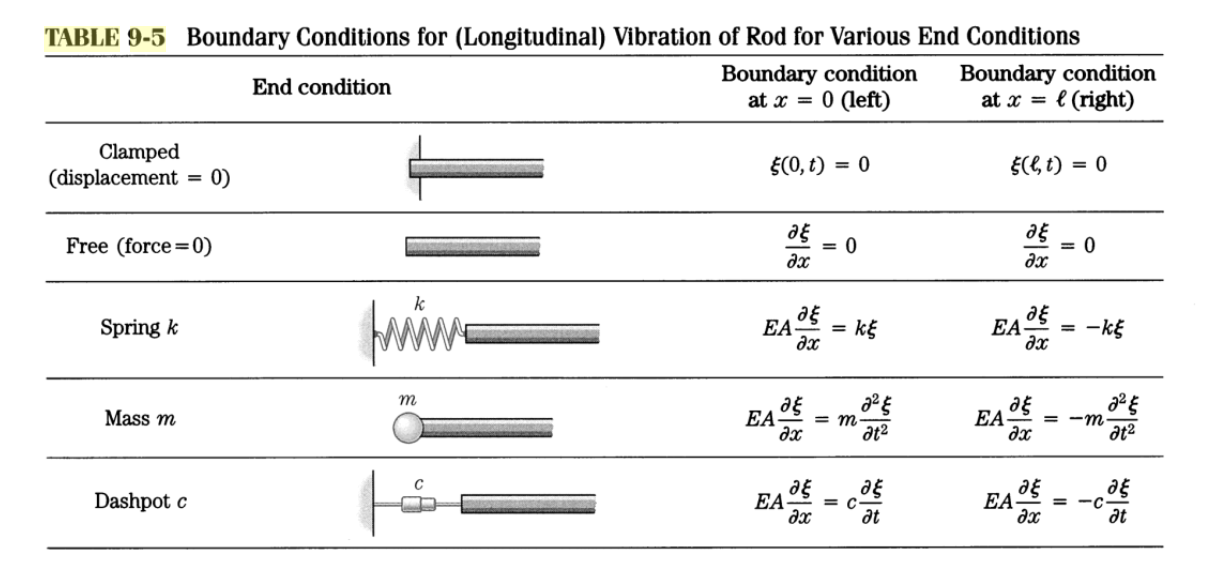 Problem 9-6: The rod sketched in Figure P9-6 is at- | Chegg.com