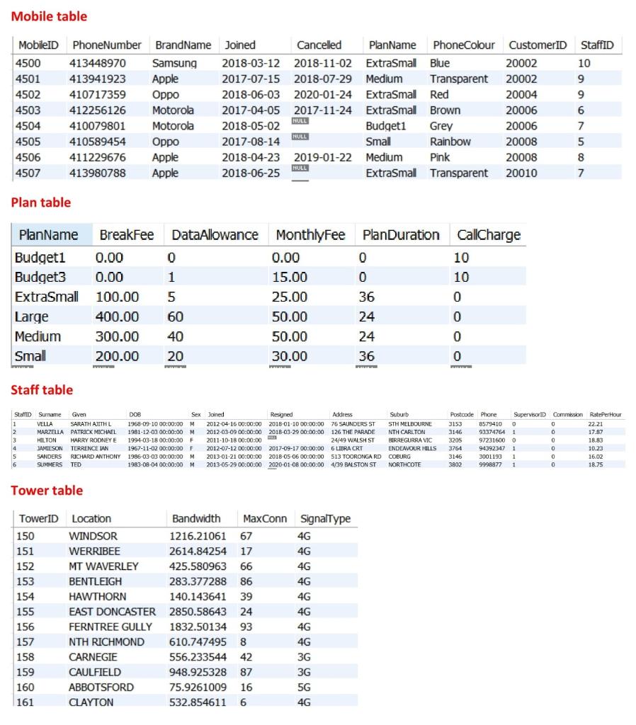 Solved Write down the MySQL query (Table Included) Answer | Chegg.com