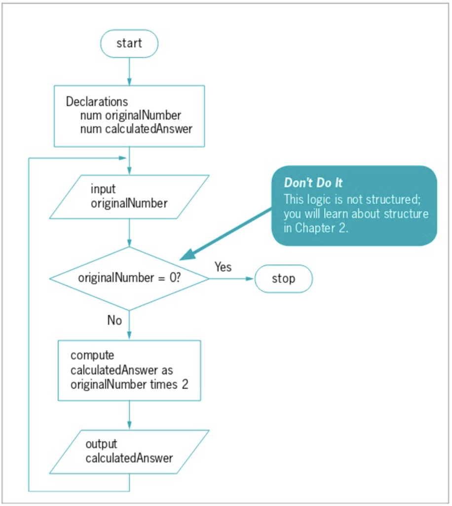 Solved How do i write this in pseudocode and what would be a | Chegg.com