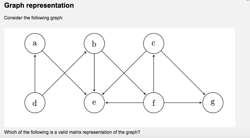 Solved Graph Representation Consider The Following Graph: A | Chegg.com