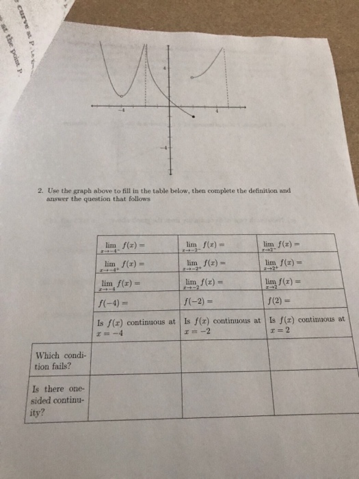 Solved Use the graph above to fill in the table below. | Chegg.com