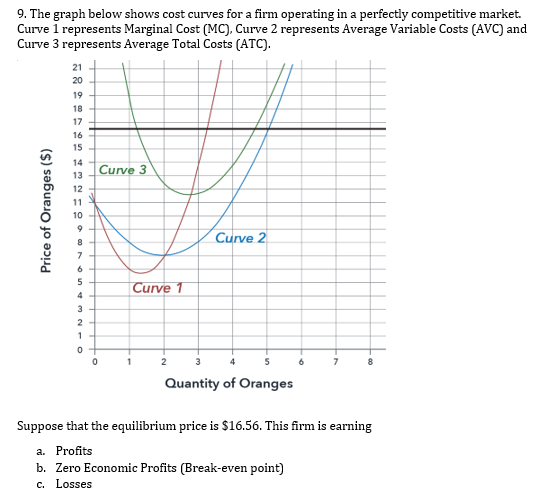 Solved 9. The graph below shows cost curves for a firm | Chegg.com