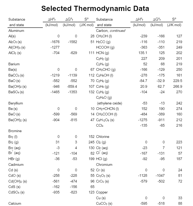 Solved Use thermodynamic values in the table provided to | Chegg.com