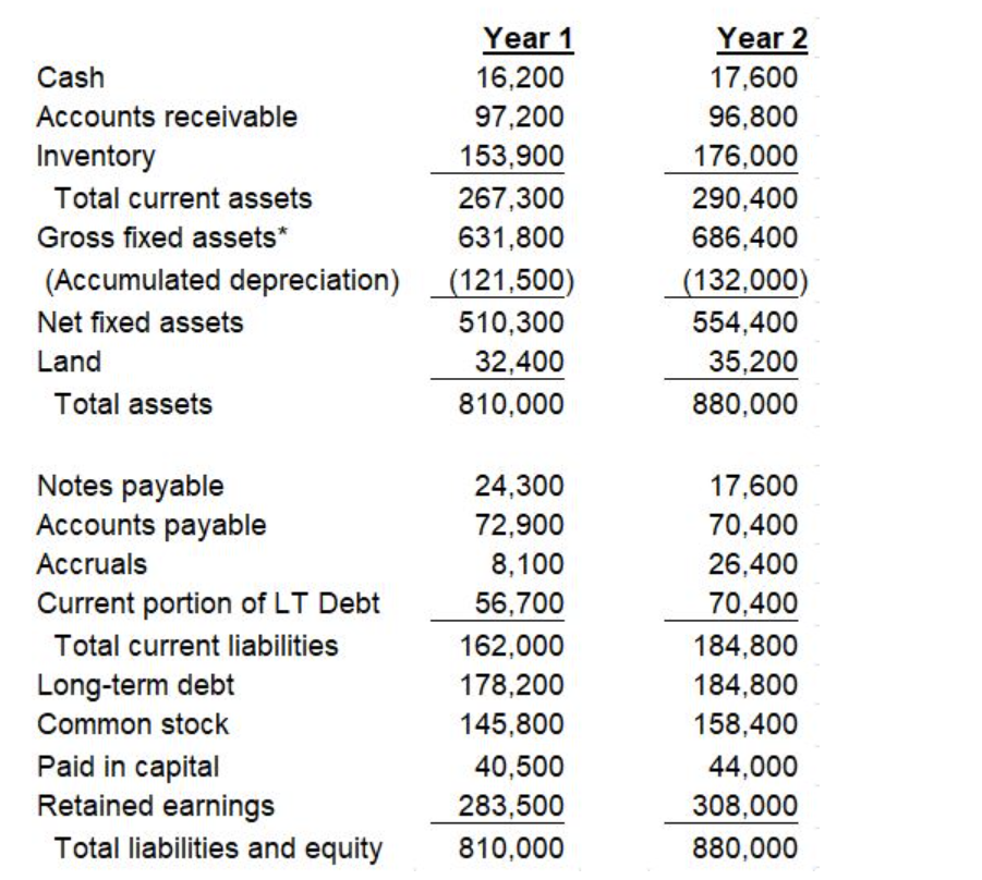 Solved Using the data in the tables above, compute Net Cash | Chegg.com
