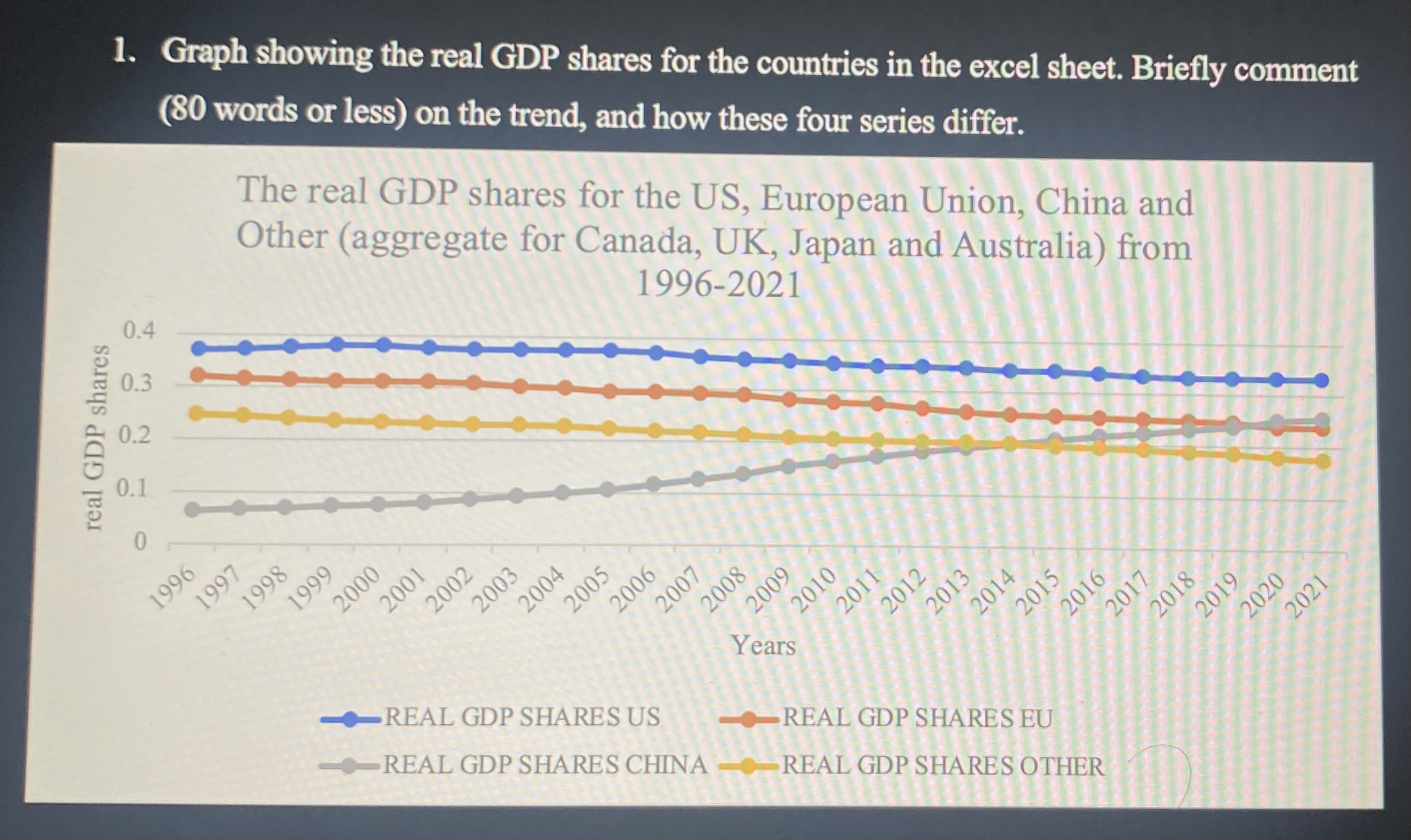 Solved 1. Graph showing the real GDP shares for the | Chegg.com