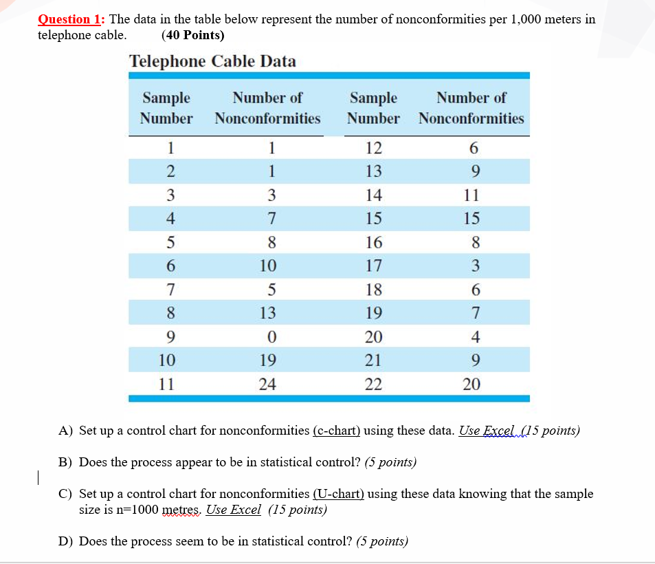 Solved Question 1: The data in the table below represent the | Chegg.com