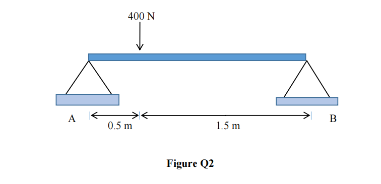 Solved Q2 A simply-supported beam AB is loaded as shown in | Chegg.com