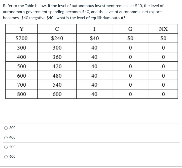 Refer to the Table below. If the level of autonomous investment remains at \( \$ 40 \), the level of autonomous government sp