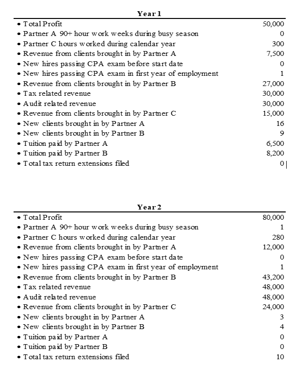 Solved Below Are The Criteria That Partners A, B, And C | Chegg.com