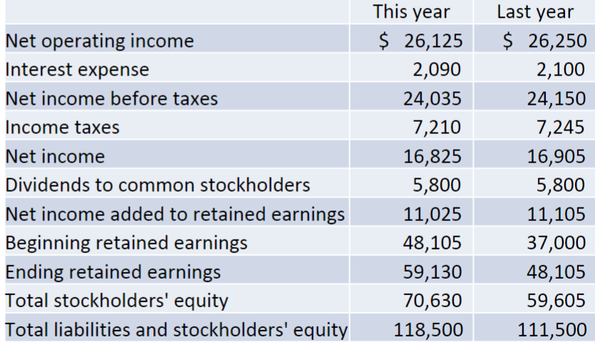Solved No common stock was issued throughout the year. 4.5M | Chegg.com
