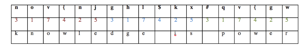 Solved Application #2 A Caesar cipher is a simple approach | Chegg.com