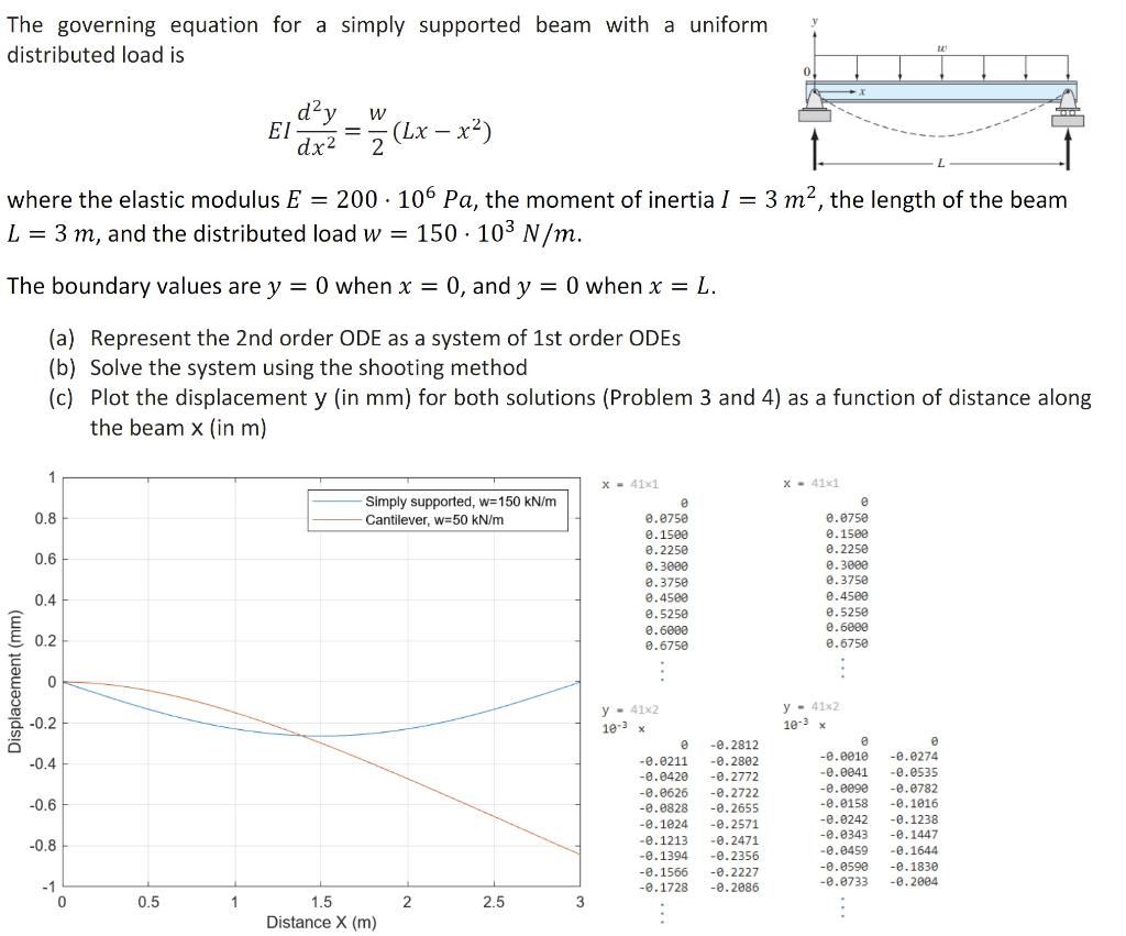 Solved The governing equation for a simply supported beam | Chegg.com