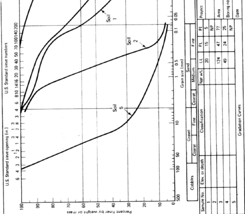 Solved U.S. Standard sieve numbers Hydrometer 3 4 6 810 1416