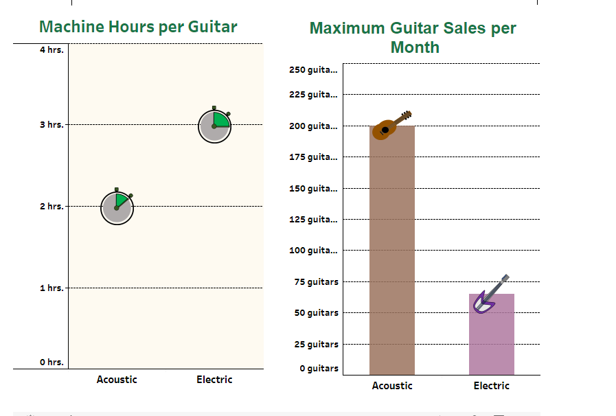 Solved Tyler Guitars Makes Acoustic And Electric Guitars. It | Chegg.com