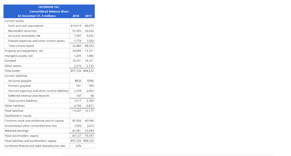 FACEBOOK INC.
Consolidated Balance Sheet
\begin{tabular}{|l|r|r|}
\hline \multicolumn{1}{|c|}{ At December 31,5 millions } &