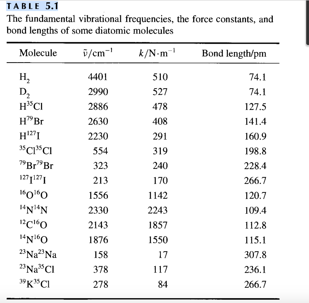 tables of molecular vibrational frequencies