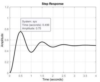 Solved The unit step response of a quadratic system is shown | Chegg.com