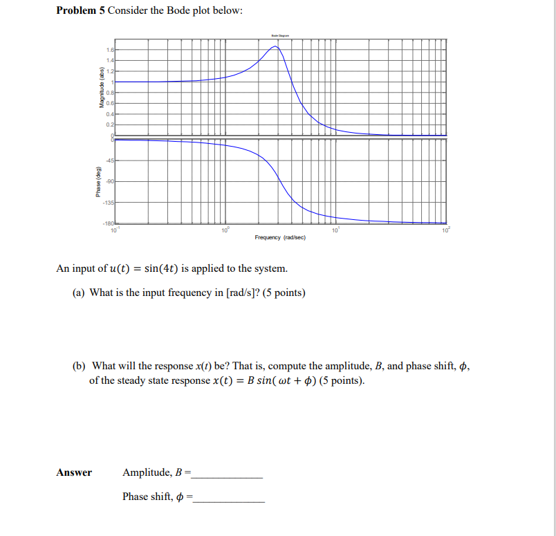 Solved Problem 5 Consider the Bode plot below: 1.6 1.4 1.21 | Chegg.com