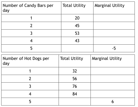 Solved Fill in the table: a.) Diminishing marginal utility | Chegg.com