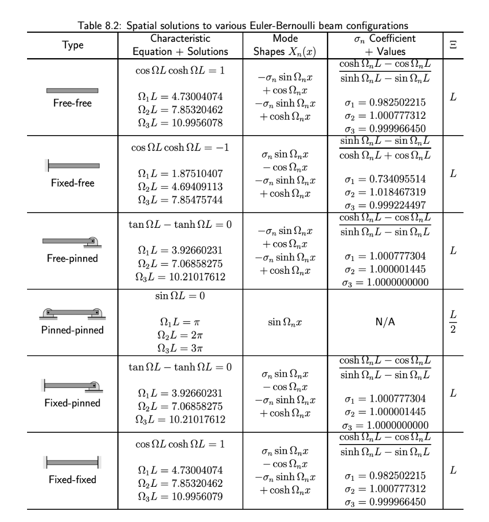 Solved Consider the transverse (bending) vibration problem