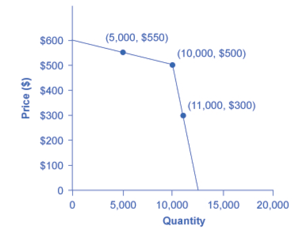 Solved oligopolies should stick to the $500.00 price to | Chegg.com