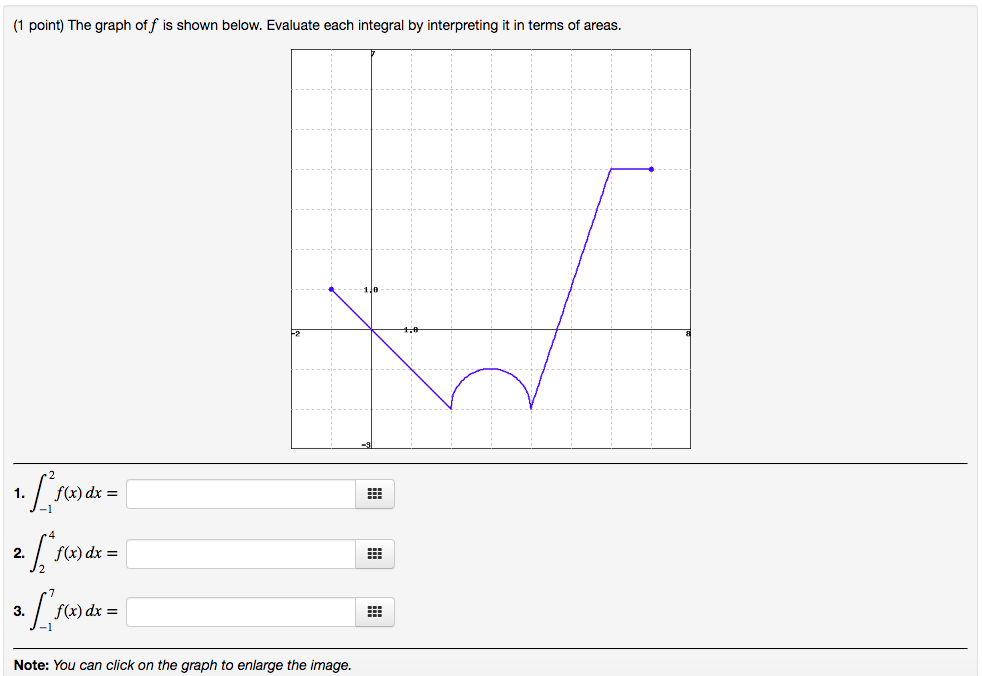 Solved 1 point) The graph of f is shown below. Evaluate each | Chegg.com