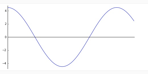 Solved A particle undergoes simple harmonic motion described | Chegg.com