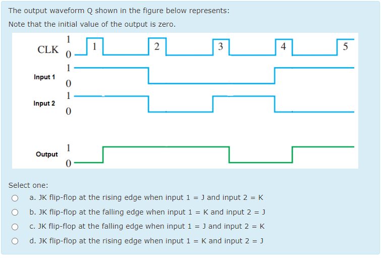 Solved The output waveform Q shown in the figure below | Chegg.com