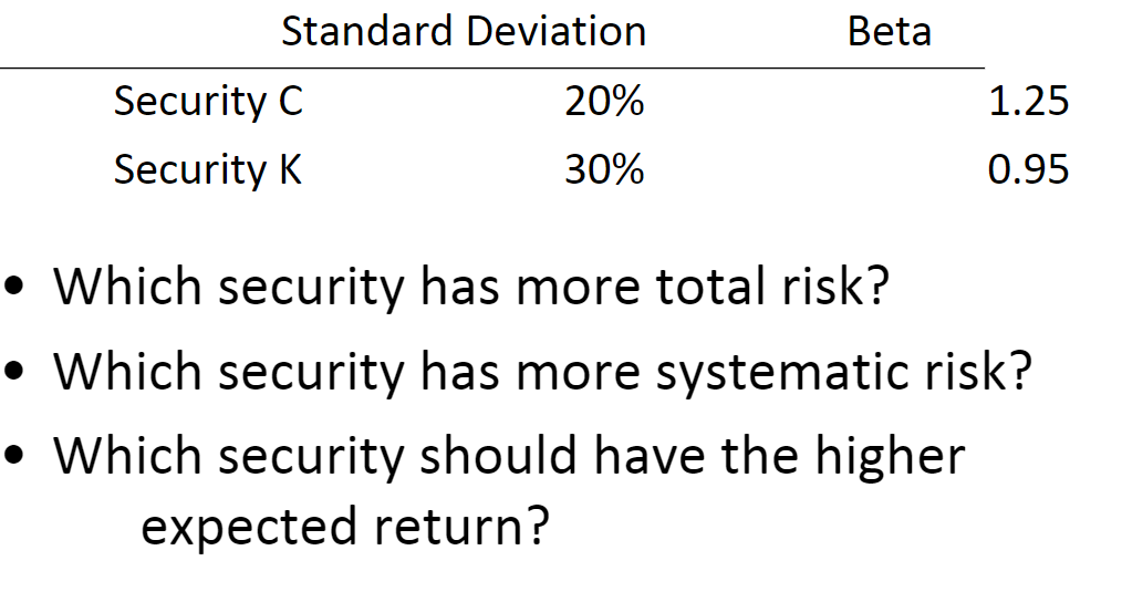 Solved Beta Standard Deviation Security C Security K 30 20