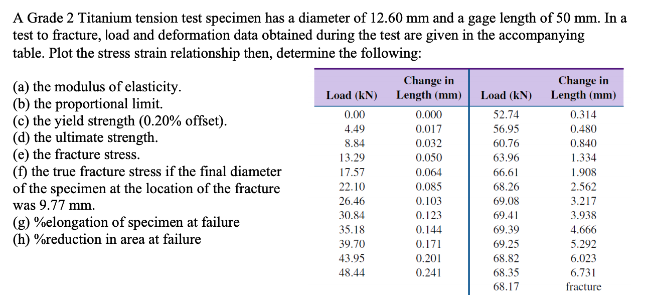 Solved A Grade 2 Titanium tension test specimen has a