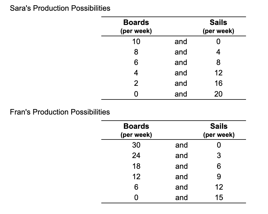 Solved Sara and Fran produce boards and sails for