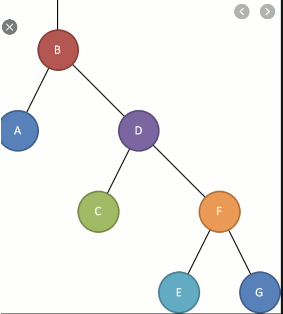 Solved What type of rotation is needed for this tree? Show | Chegg.com