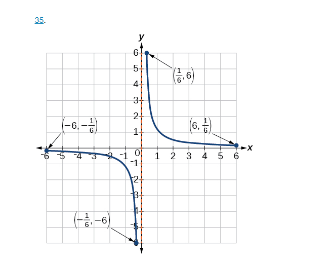 Solved write the domain and range of each function using | Chegg.com