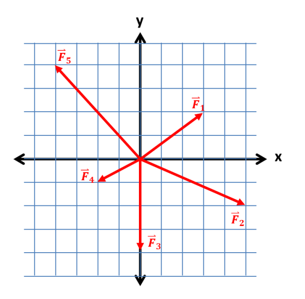 Solved 1- Express vector F1 in Cartesian and Polar Vector | Chegg.com