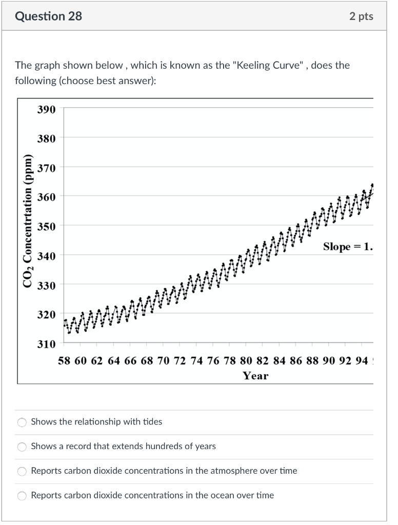 Solved Question 28 2 pts The graph shown below, which is | Chegg.com