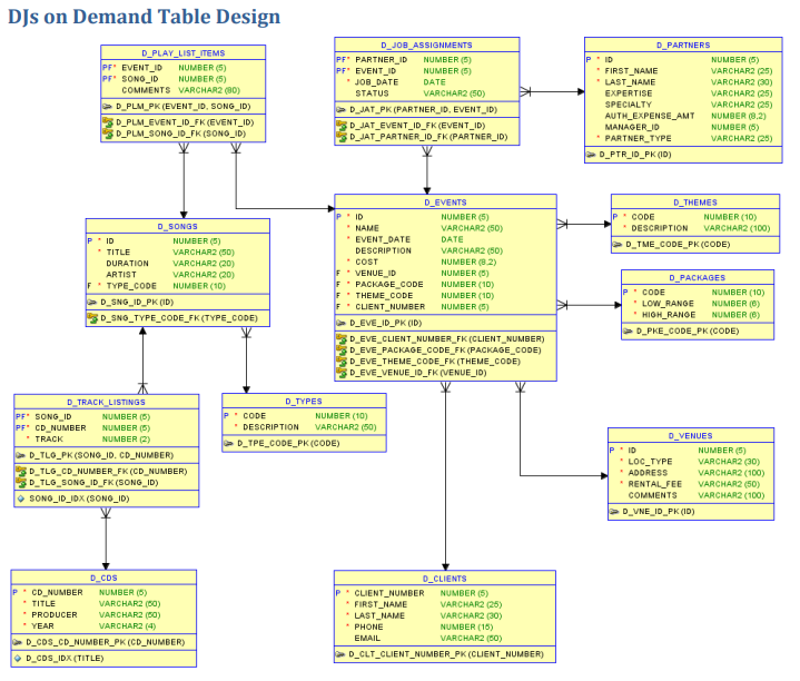 apex sql for update