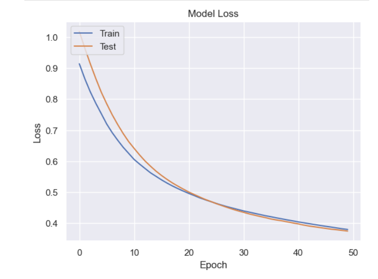 Solved Interpret and explain the result of this training and | Chegg.com