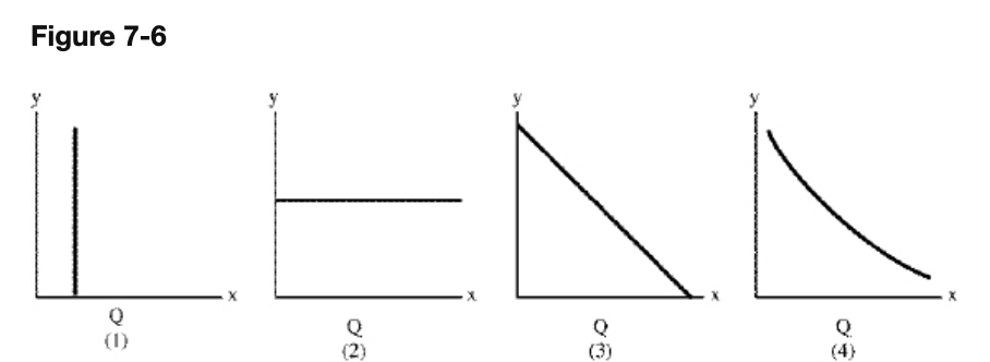Solved Which of the lines in Figure 7-6 represents a typical | Chegg.com