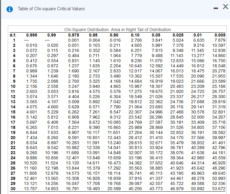 degrees of freedom calculator chi square