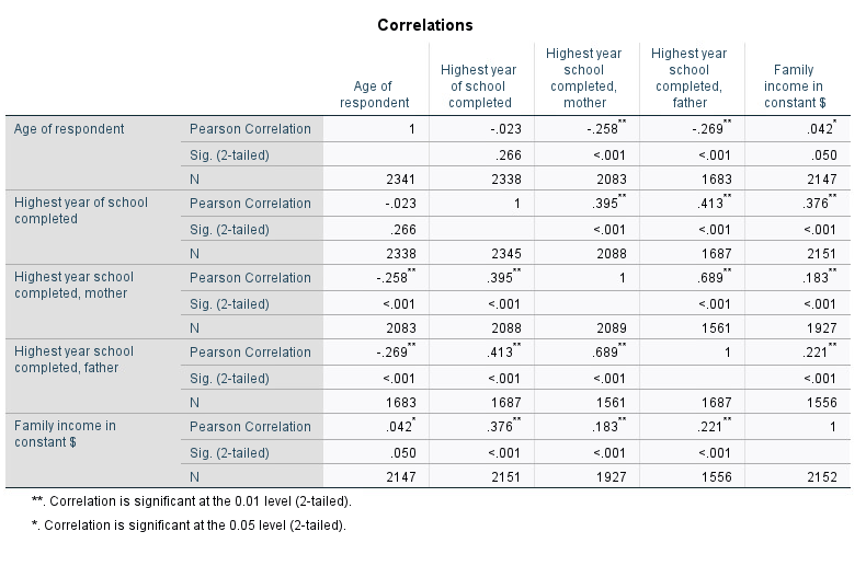 Solved a. Include your correlation matrix. b. Describe and | Chegg.com