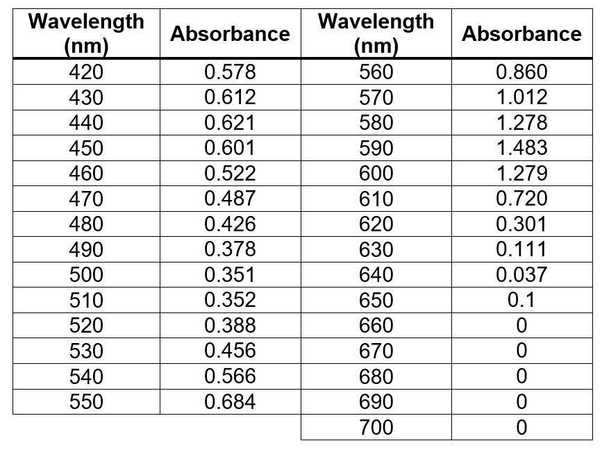 Solved Absorption spectrum of bromophenol blue The