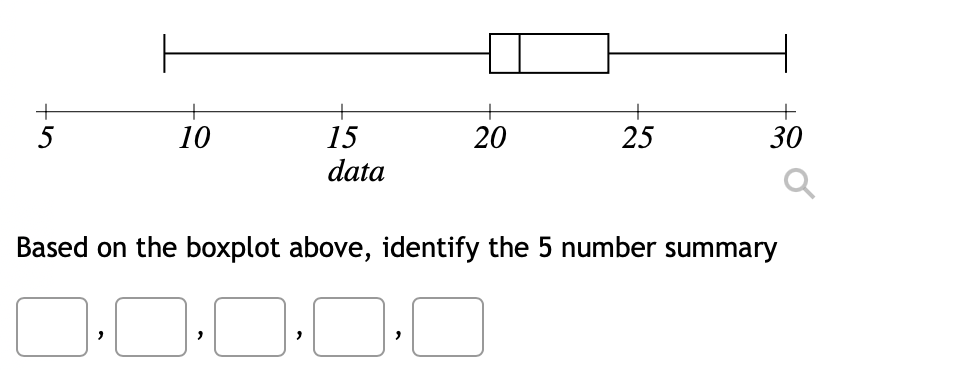 [Solved]: Based on the boxplot above, identify the 5 numbe