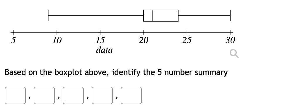 Solved Based On The Boxplot Above, Identify The 5 Number | Chegg.com