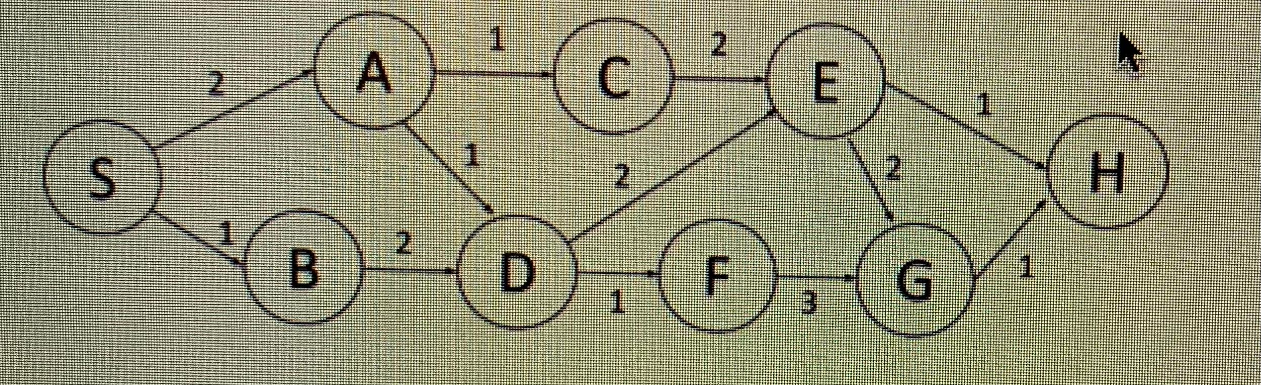 Solved python code. The shortest path through a graph is | Chegg.com
