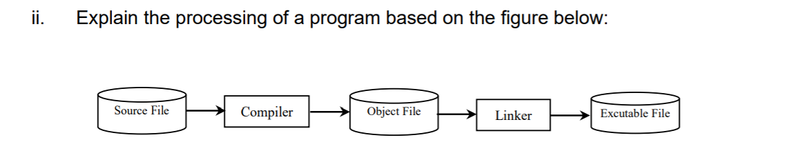 Solved ii. Explain the processing of a program based on the | Chegg.com
