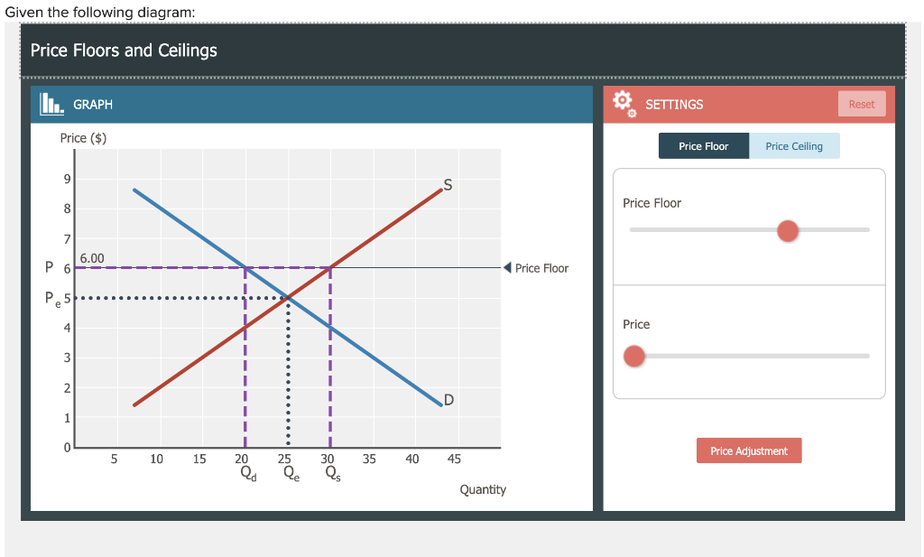 Solved Given the following diagram: Price Floors and | Chegg.com