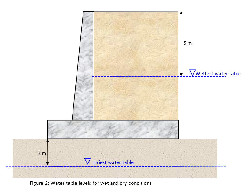 Solved Calculate the factor of safety for both sliding and | Chegg.com