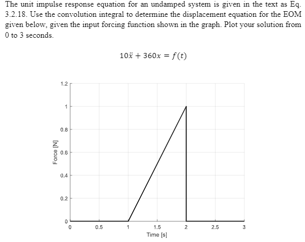 Solved The unit impulse response equation for an undamped | Chegg.com