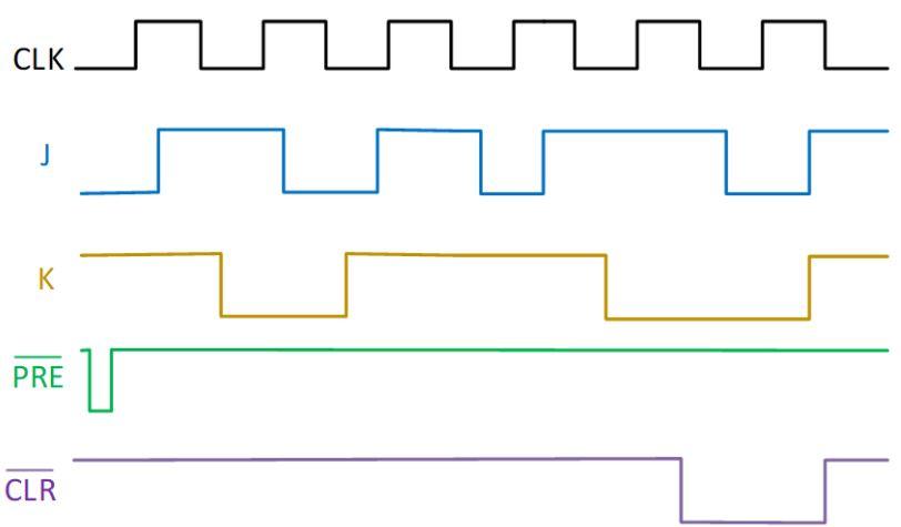 Solved The following timing diagram correspond to a J-K | Chegg.com